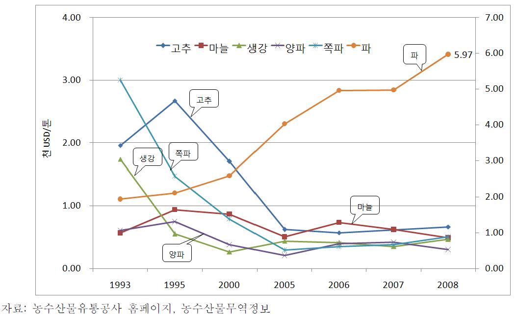 양념채소의 품목별 평균 수입단가