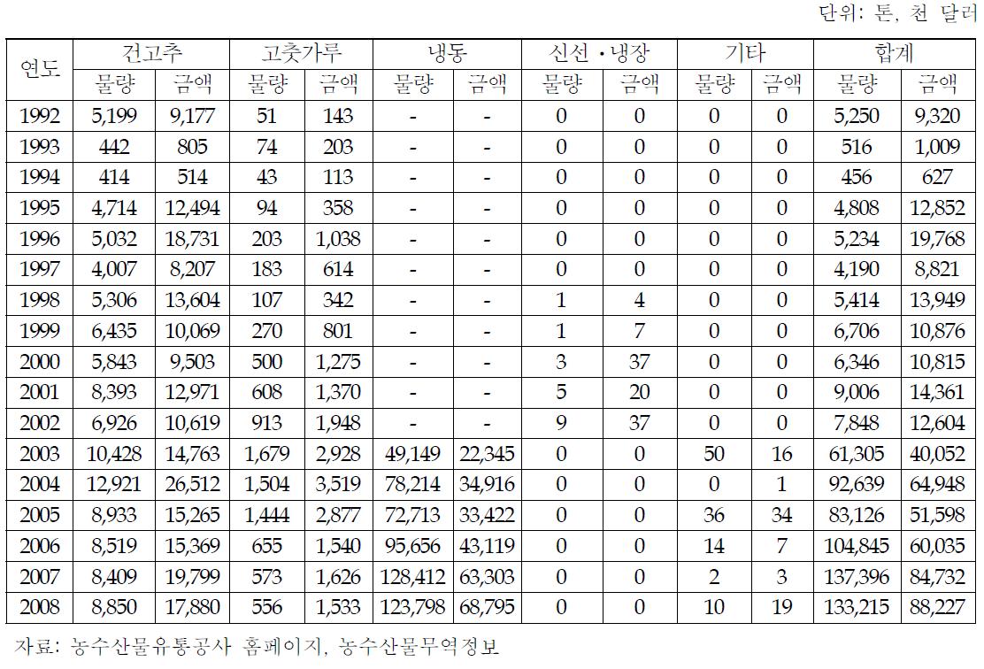 고추의 형태별 수입동향