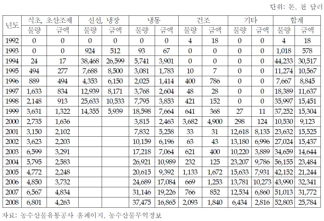 마늘의 형태별 수입동향