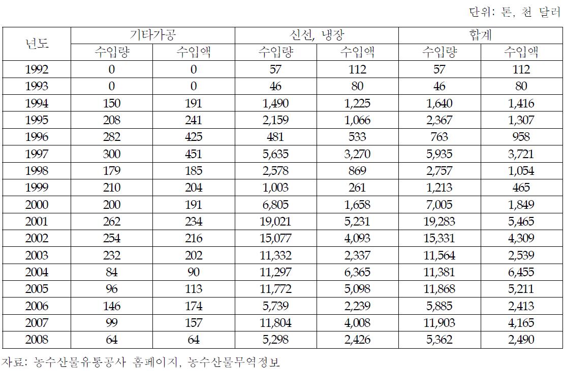 생강의 형태별 수입동향