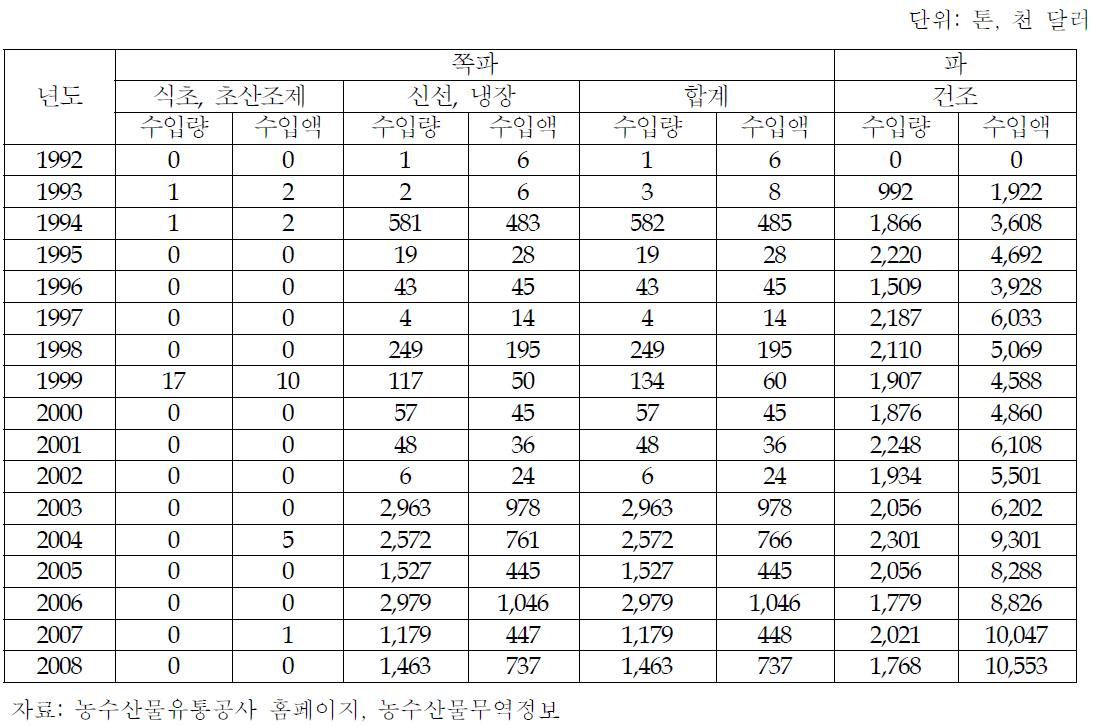 쪽파 및 파의 형태별 수입동향