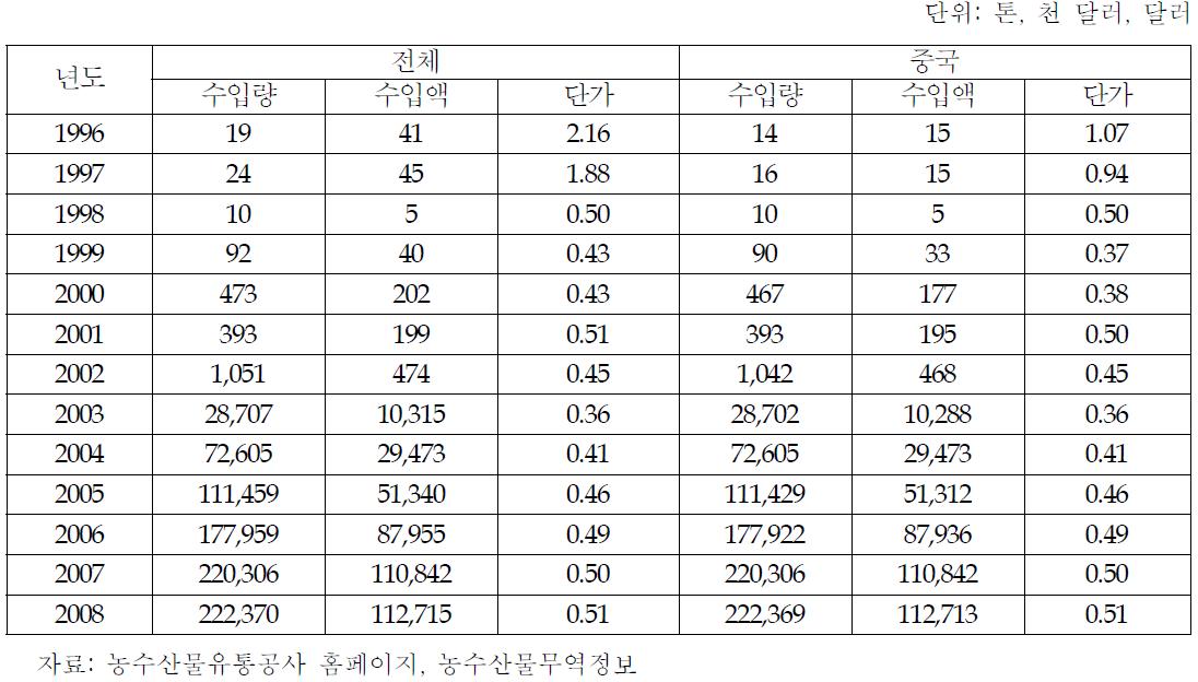 김치의 수입과 수입단가