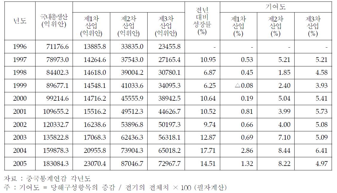 중국의 국내총생산(명목)의 추이, 성장률, 기여도