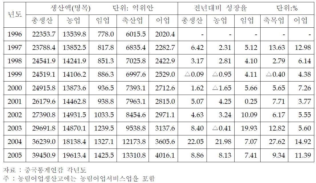 중국농림축산어업 생산액(명목)의 추이