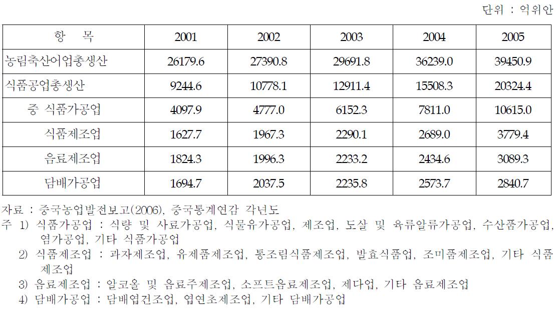 중국의 식품생산 추이