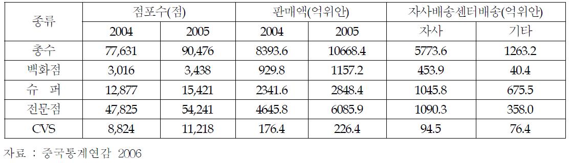 체인스토어의 동향