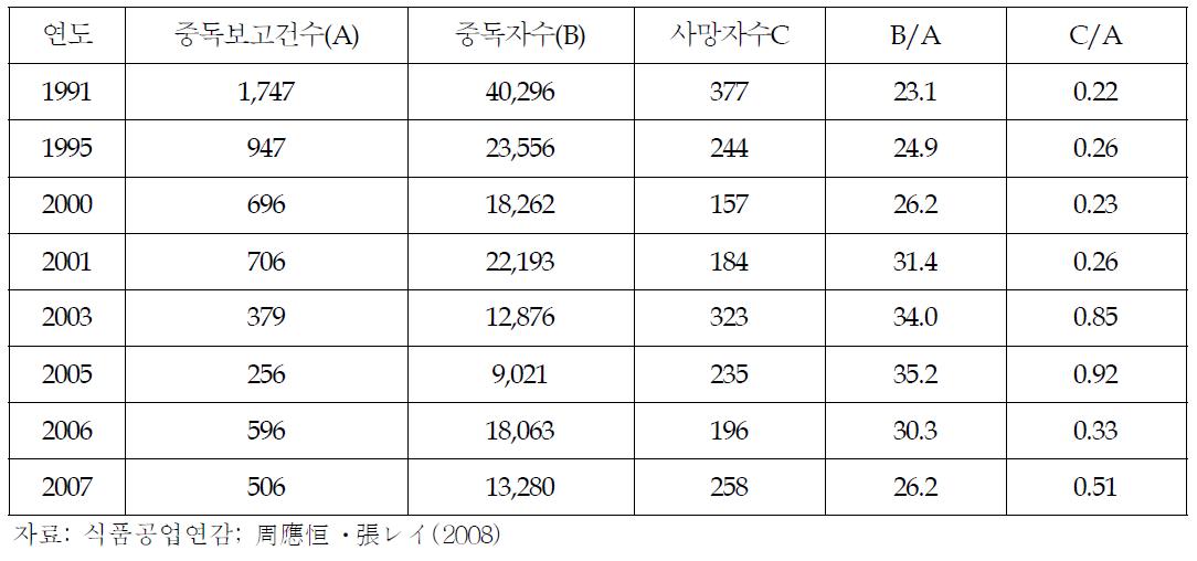 표. 중국의 식중독 사건 현황