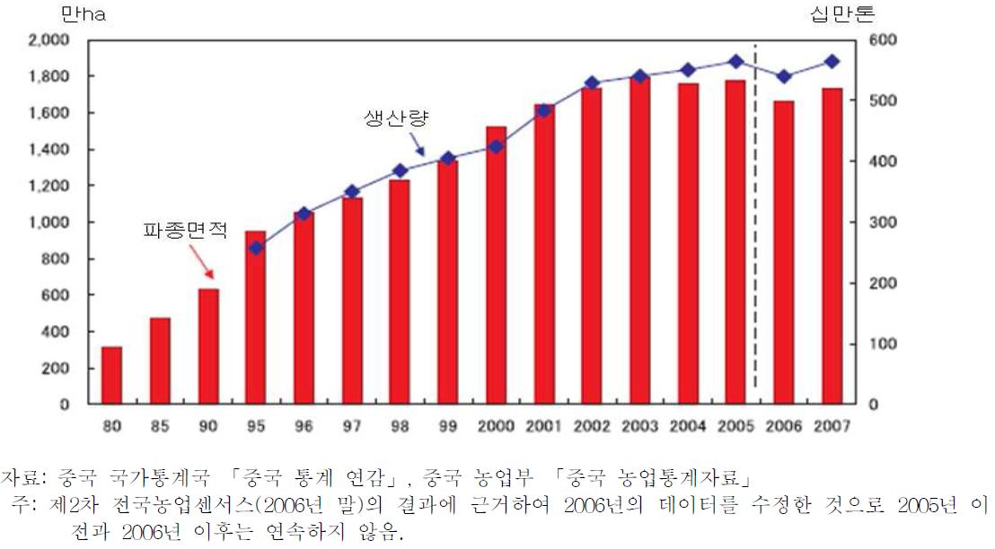 중국의 채소 파종면적과 생산량 추이