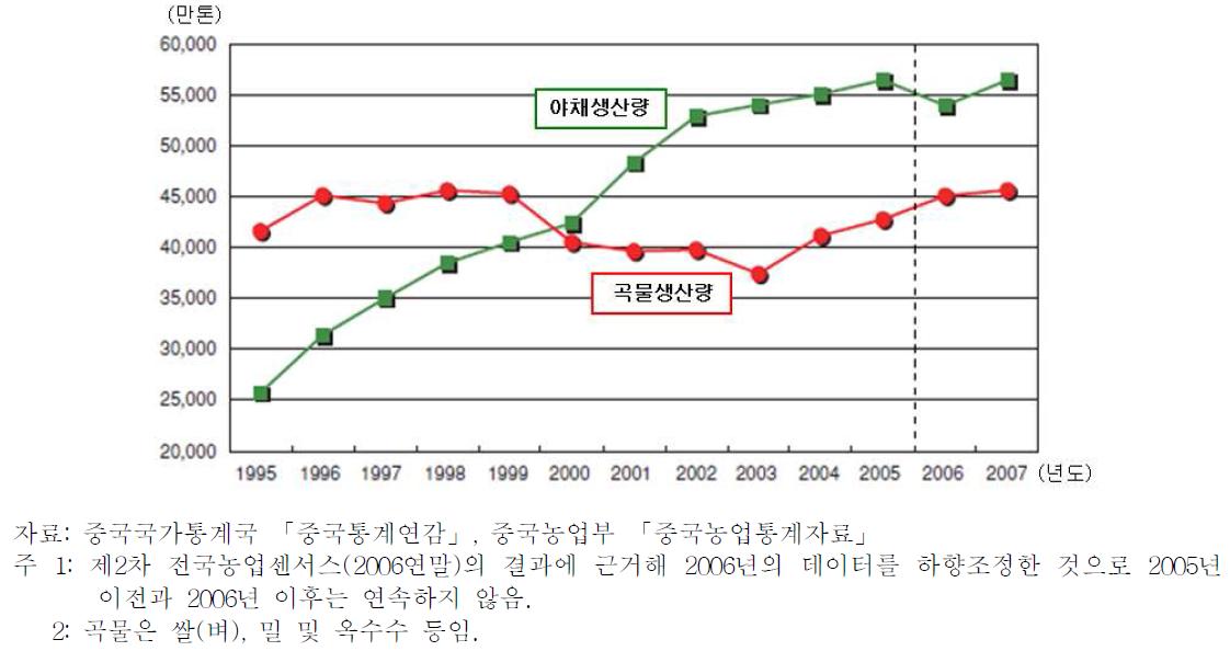 중국의 채소 및 곡물생산량의 전환