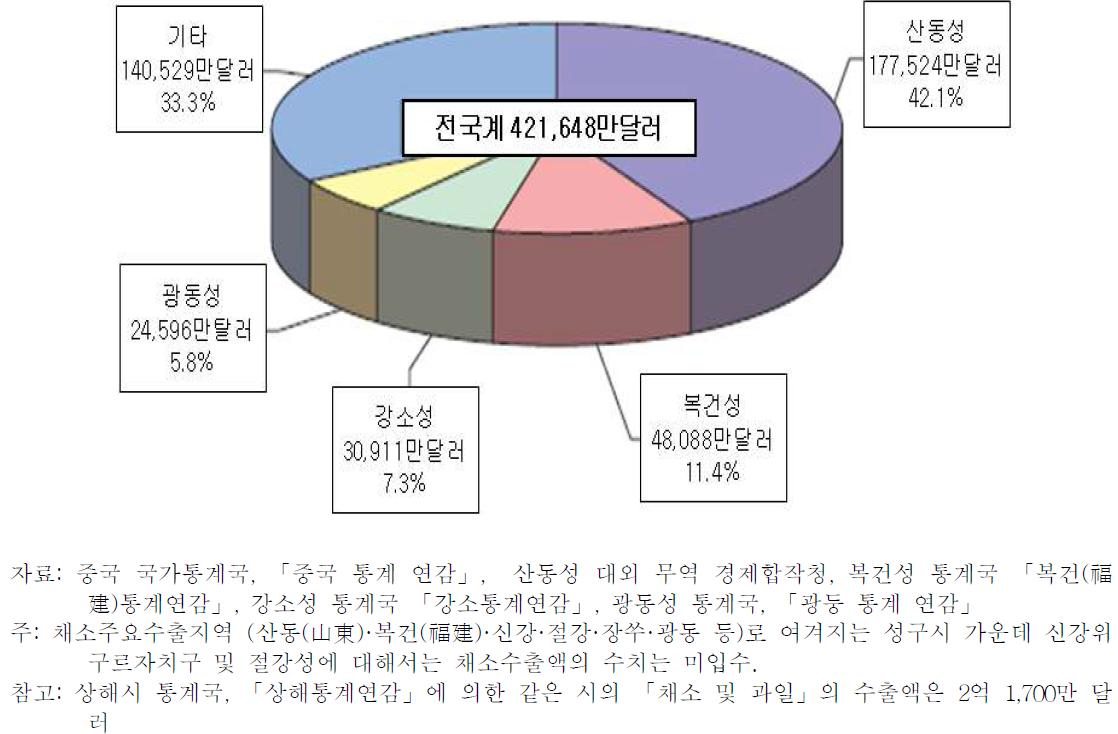 중국의 주요 성급 행정구별 채소수출액(2007년)