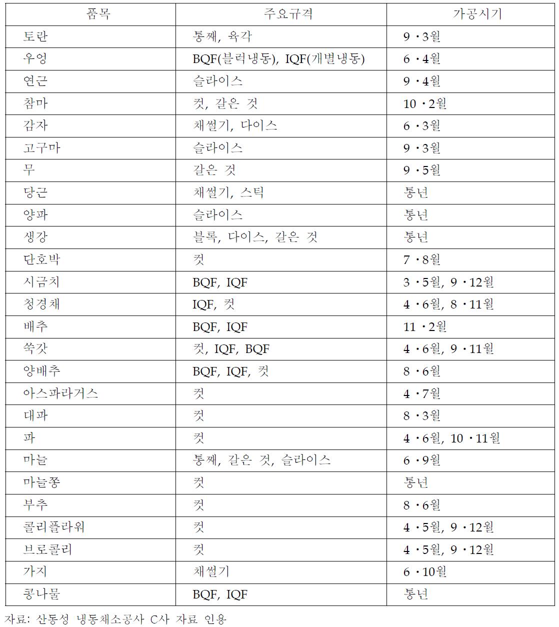 수출용 냉동채소 형태 사례