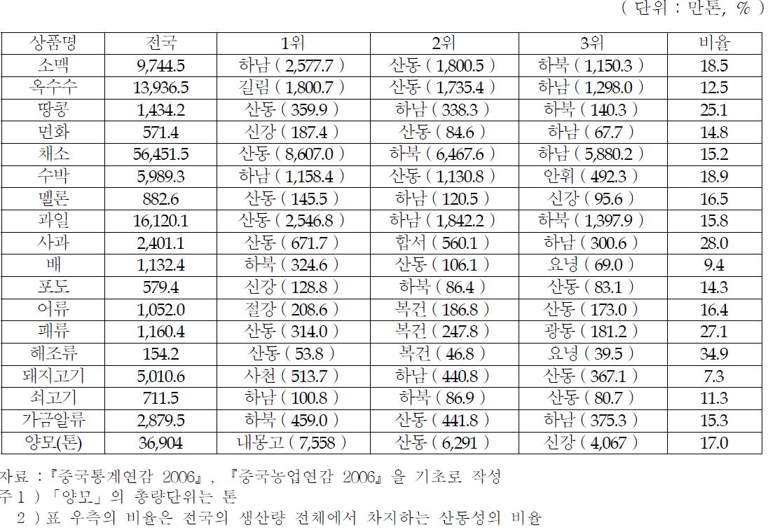 산동성의 주요 농수축산물(2005년）