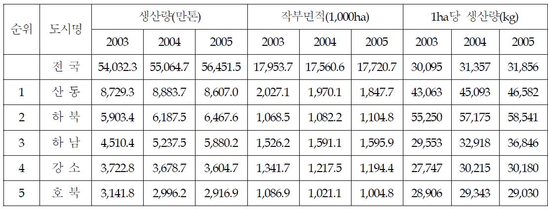 채소의 생산 추이