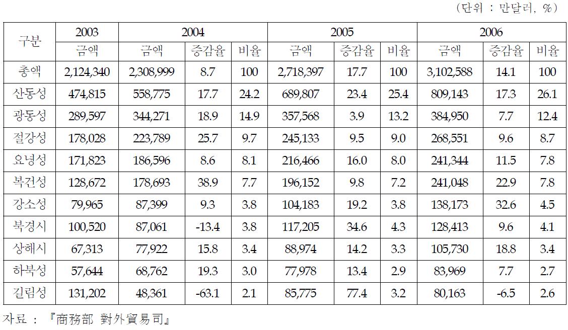주요 성시별 농산물수출의 추이