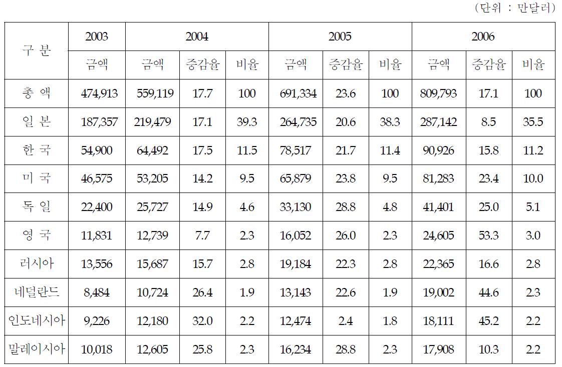 산동성의 주요 상대국별 농산물수출액 추이