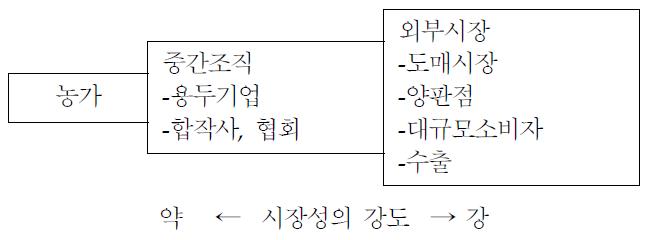 농업산업화와 외부시장