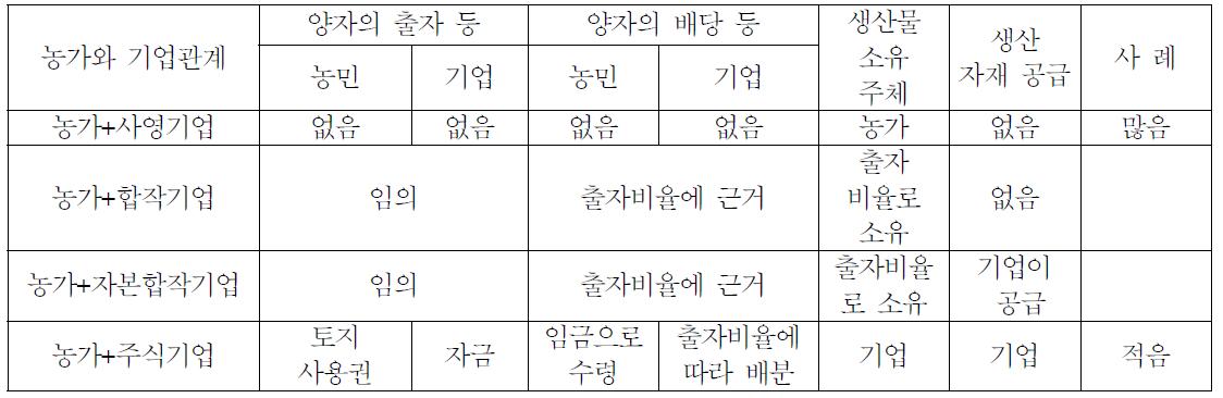 용두기업과 농가의 관계