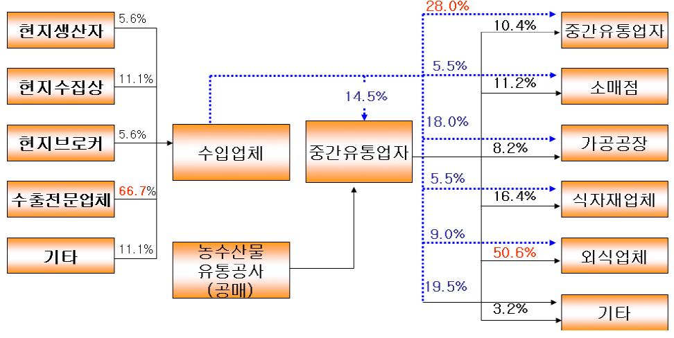 중국산 고추류의 국내유통실태(총괄)