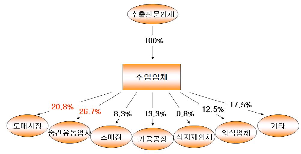 중국산 건고추의 국내유통실태(1차 유통)