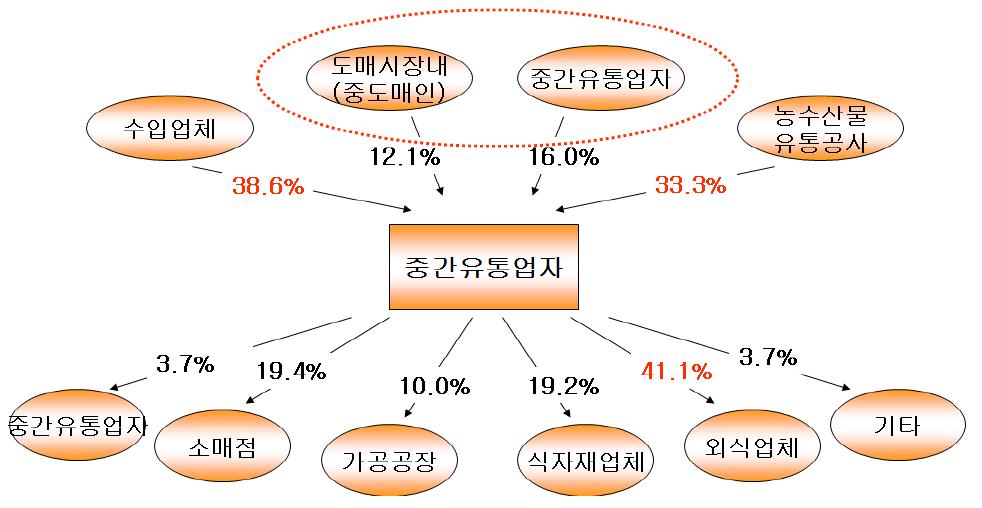 중국산 건고추의 국내유통실태(2차 유통)