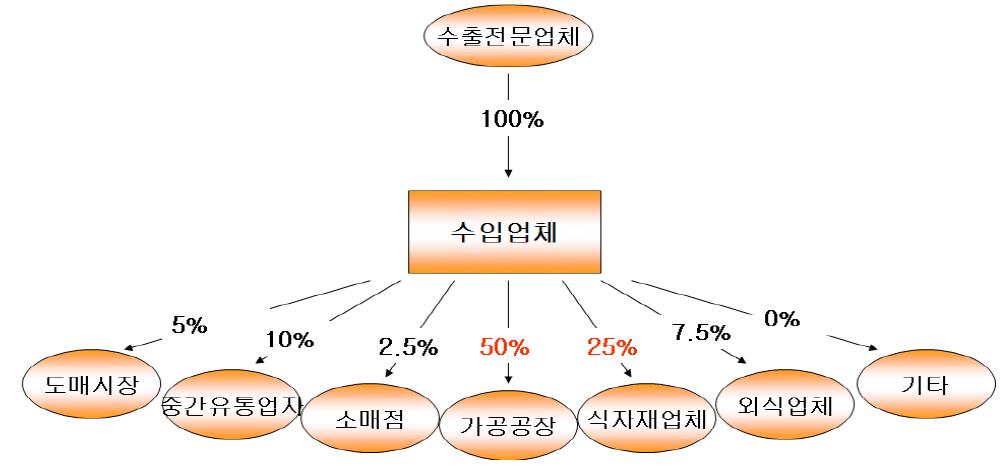 중국산 고추가루의 국내유통실태(1차 유통)