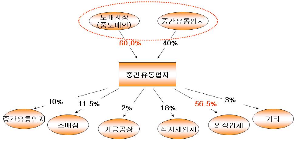 중국산 고추가루의 국내유통실태(2차 유통)