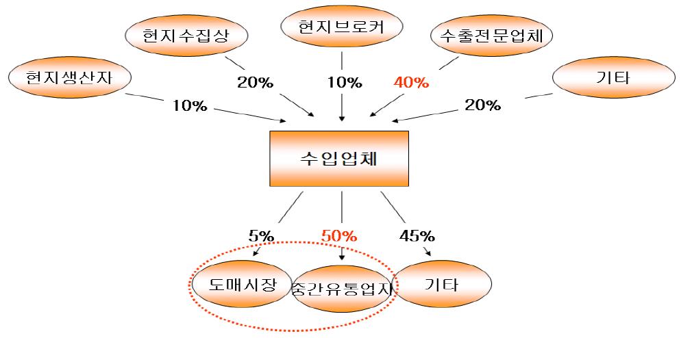 중국산 냉동고추의 국내유통실태(1차 유통)