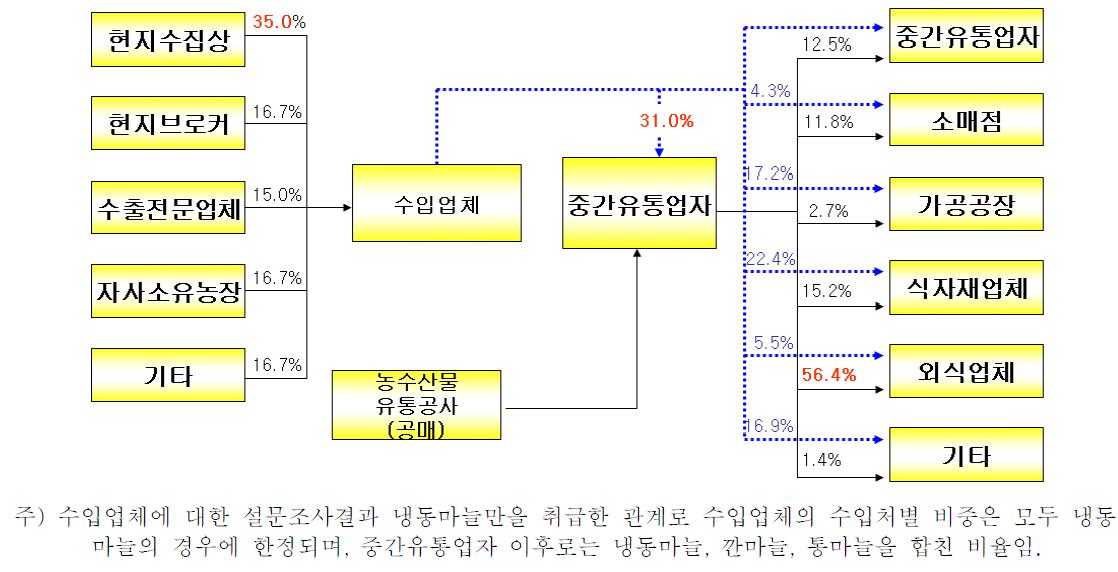 중국산 마늘류의 국내유통실태(총괄)