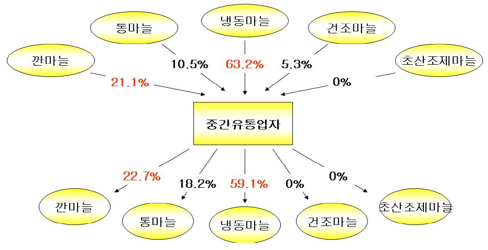 중국산 마늘의 제품형태별 유통비중(2차 유통)