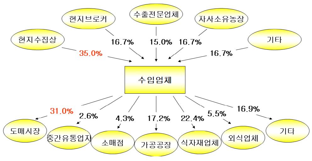 중국산 냉동마늘의 국내유통실태(1차 유통)