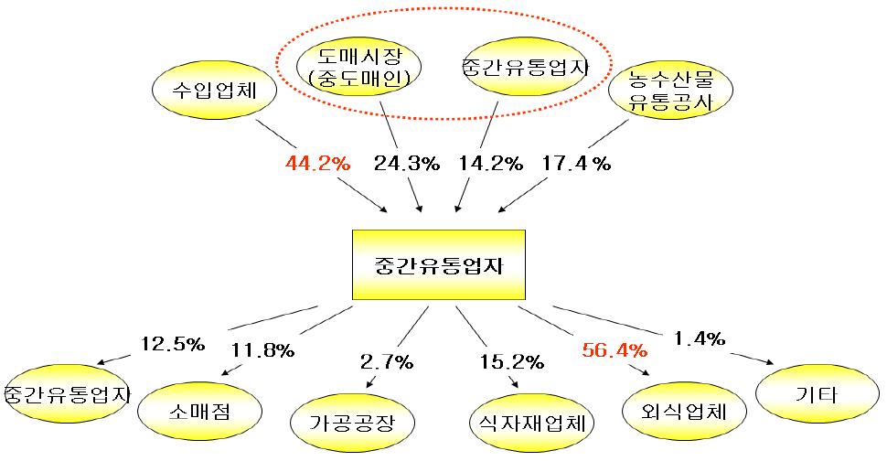 중국산 냉동마늘의 국내유통경로(2차 유통)