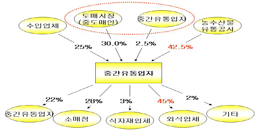 중국산 깐마늘의 국내유통경로(2차 유통)