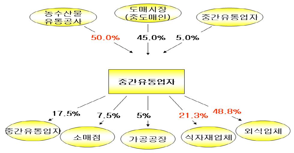 중국산 초산조제 통마늘의 국내유통경로(2차 유통)