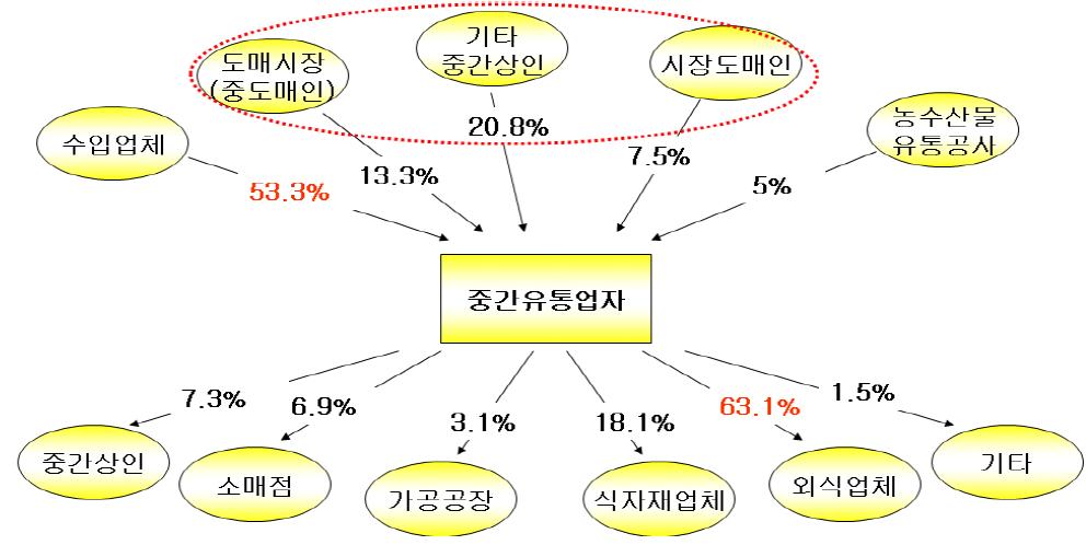 중국산 냉동통마늘의 국내유통실태(2차 유통)