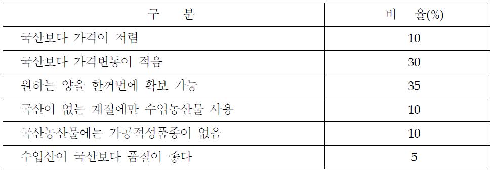 수입농산물을 이용하는 이유(대형 식품제조업체)