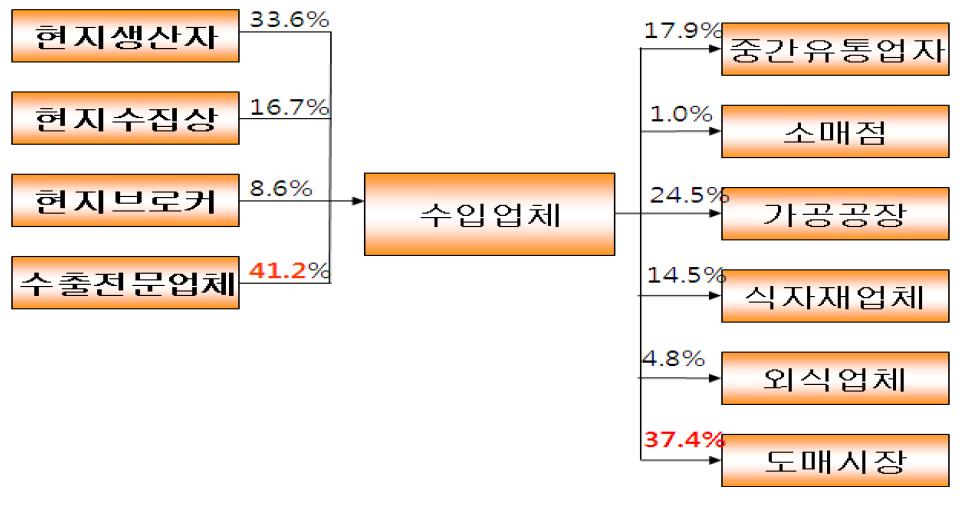 당근 전체의 구매 및 판매경로별 비율