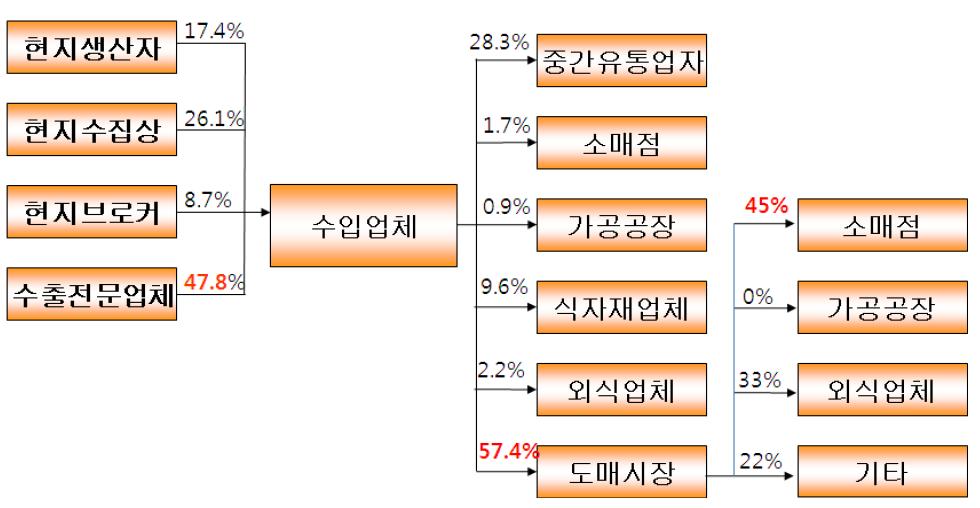 신선당근의 구매 및 판매경로별 비율