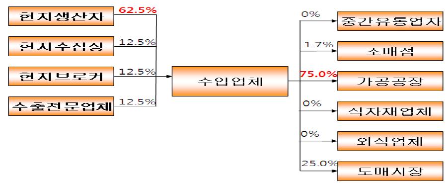 건당근의 구매 및 판매경로별 비율