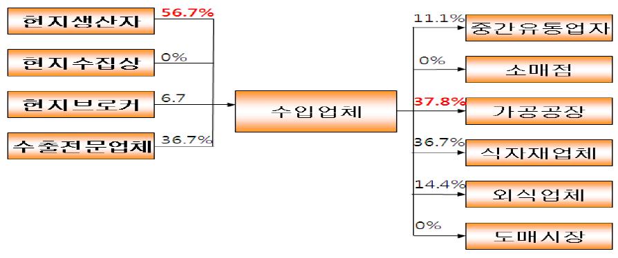 냉동당근의 구매 및 판매경로별 비율