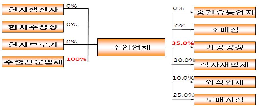 냉동 삶은 당근의 구매 및 판매경로별 비율