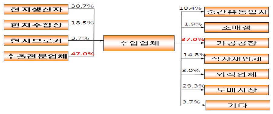 무 전체의 구매 및 판매경로별 비율