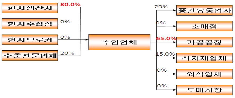 건무분의 구매 및 판매경로별 비율