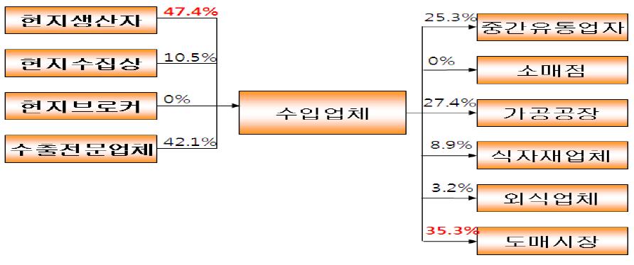 양배추 전체의 구매 및 판매경로별 비율