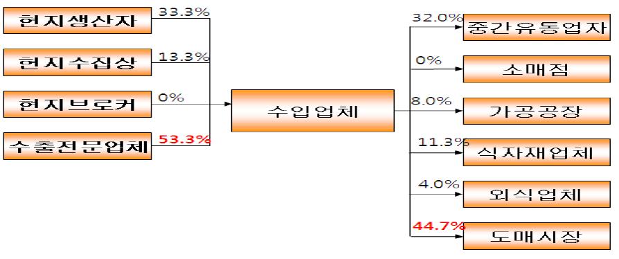 신선양배추의 구매 및 판매경로별 비율