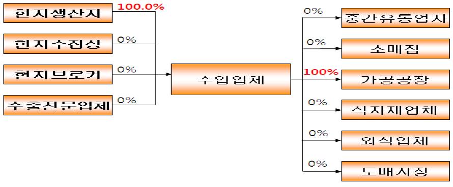 건양배추(건양배추 후레이크 포함)의 구매 및 판매경로별 비율