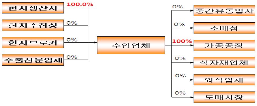 냉동양배추의 구매 및 판매경로별 비율