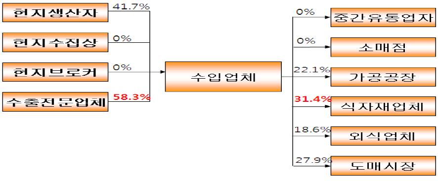 시금치 전체의 구입 및 판매경로별 비율