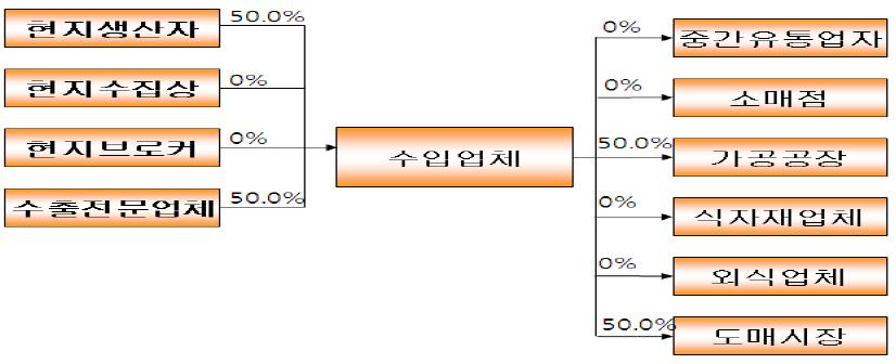 시금치가루의 구매 및 판매경로별 비율