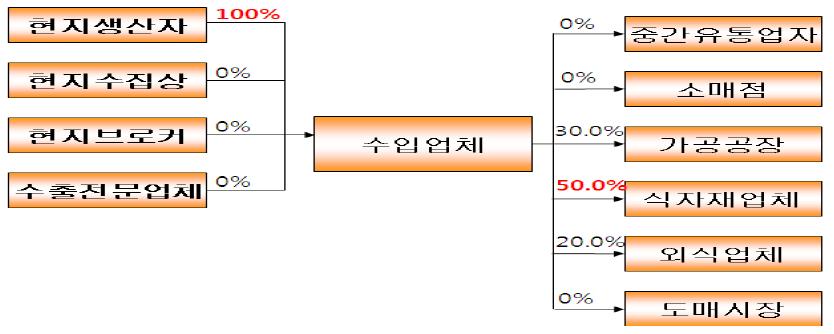 신선시금치의 구매 및 판매경로별 비율