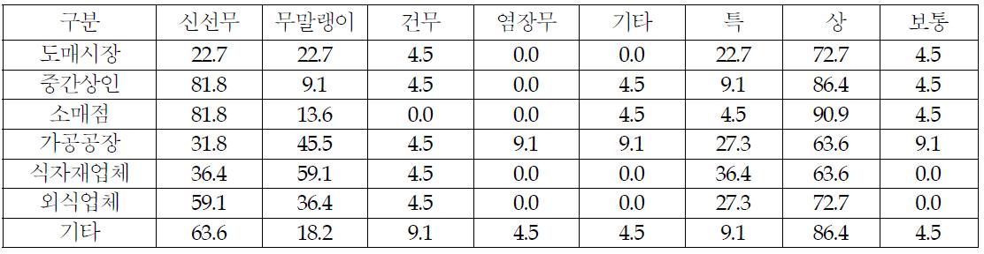 무의 판매경로별 제품선호형태